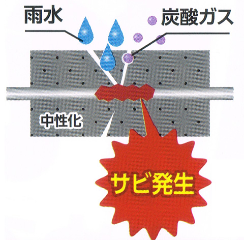 亀裂・クラックにより鉄筋に錆が発生