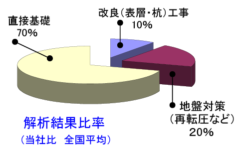 解析結果比率
