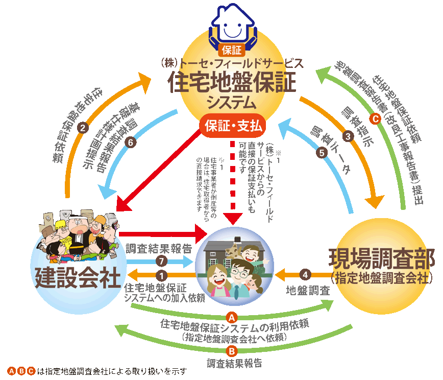 住宅地盤保証システムとは