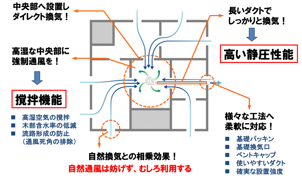 床下換気概要